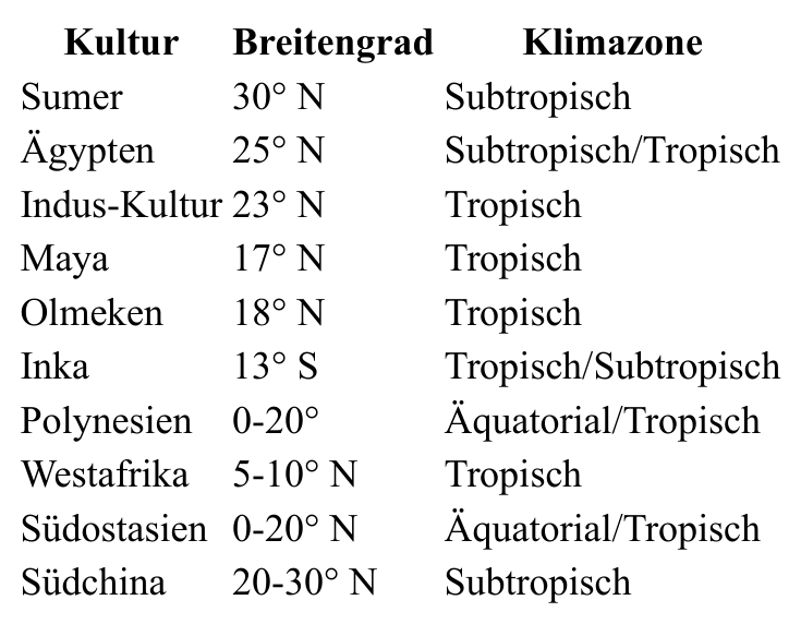 Tabelle aus dem Original-Dokument