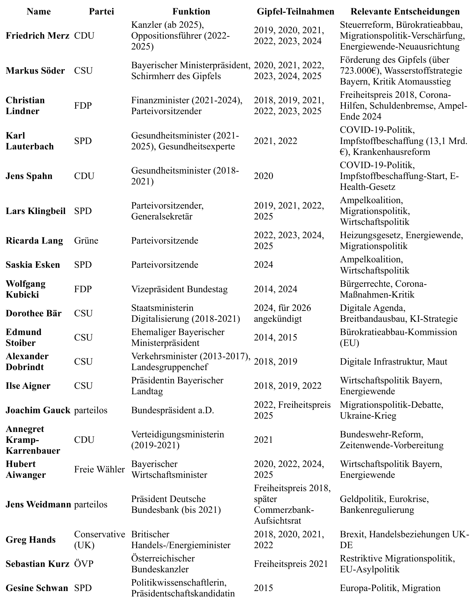 Tabelle aus dem Original-Dokument