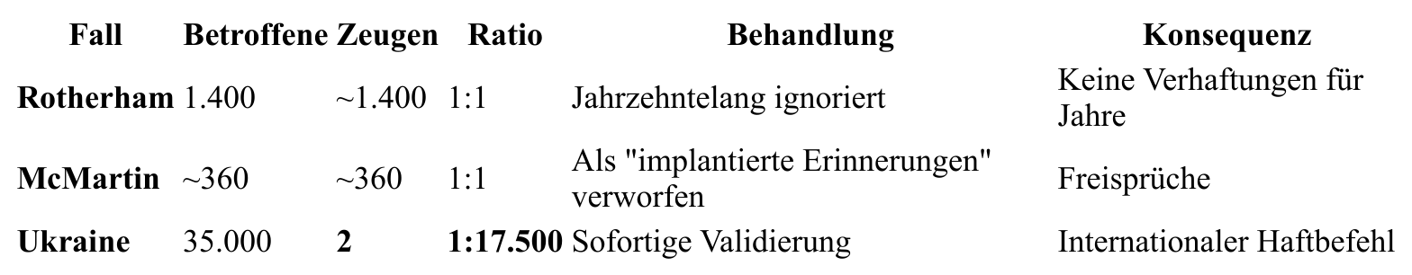 Tabelle aus dem Original-Dokument
